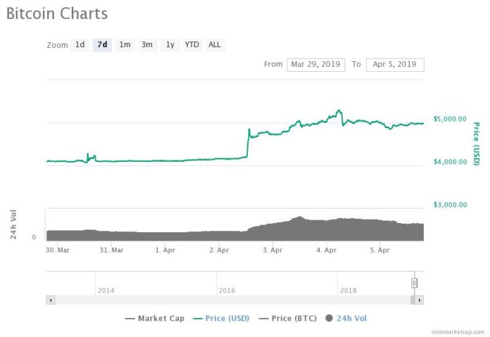 Bitcoin Whales Have Started Splashing