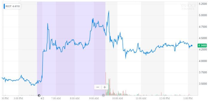 riot blockchain, bitcoin price