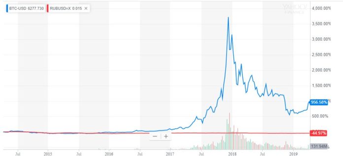 Bitcoin's Meteoric Surge Exposes Bitter Irony of Russia's Crypto Skeptics bitcoin price russian ruble price