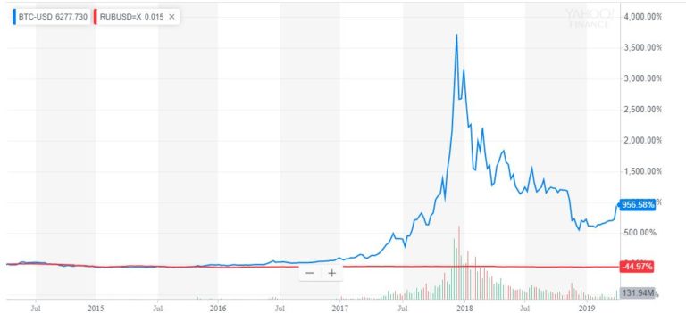 bitcoin price russian ruble price