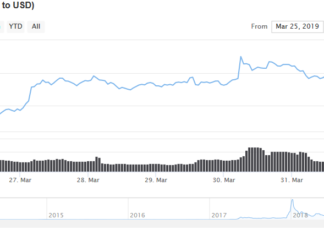 BitStamp, Coins.ph and Bitso Ripple (XRP) Transaction Volumes Spike, But Why Are Prices Stagnant?