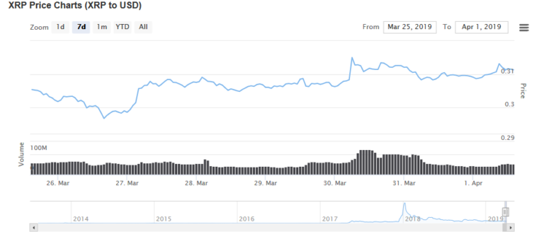 BitStamp, Coins.ph and Bitso Ripple (XRP) Transaction Volumes Spike, But Why Are Prices Stagnant?