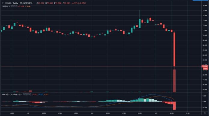 Breaking: Binance Delists Bitcoin SV (BSV)