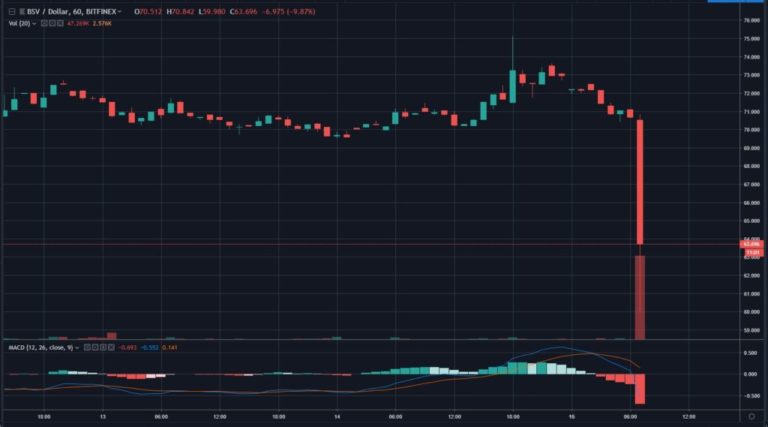 Breaking: Binance Delists Bitcoin SV (BSV)
