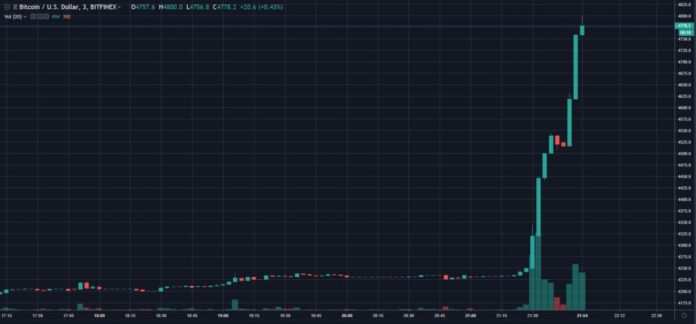 Breaking: Bitcoin (BTC) Breaks Past $4,700 Out Of Nowhere