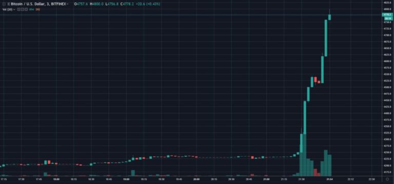 Breaking: Bitcoin (BTC) Breaks Past $4,700 Out Of Nowhere