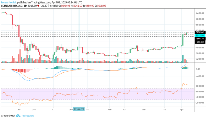 BTC at 5k Has Everyone Happy, but Tone Vays Thinks 1.3k is a Realistic Target