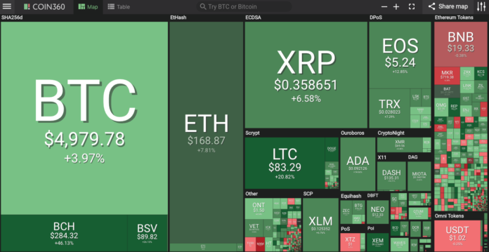 Market visualization from Coin360