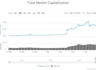 Bullish Bitcoin Technicals Thrills Analysts to Predict Next Leap Beyond $7,000