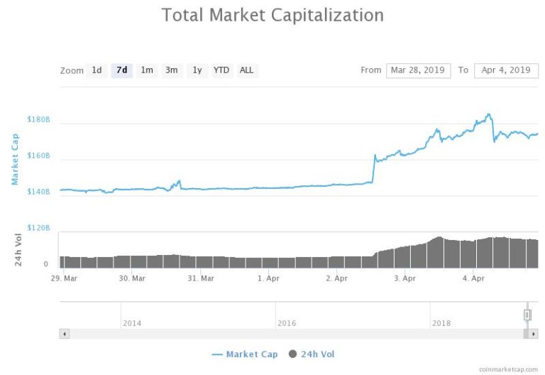 Bullish Bitcoin Technicals Thrills Analysts to Predict Next Leap Beyond $7,000