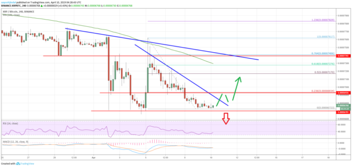 Ripple Price Analysis XRP Chart