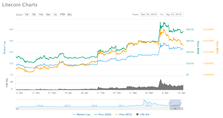 Litecoin, Charlie Lee
