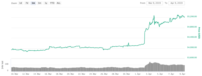 Bitcoin price chart