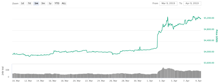 Bitcoin price chart