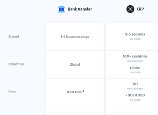 Coinbase Chooses XRP for Cross-Border Payments With No Fee