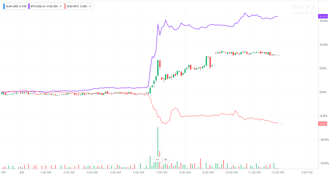 stellar bitcoin price