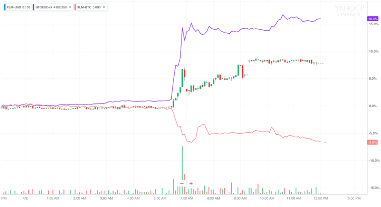 stellar bitcoin price
