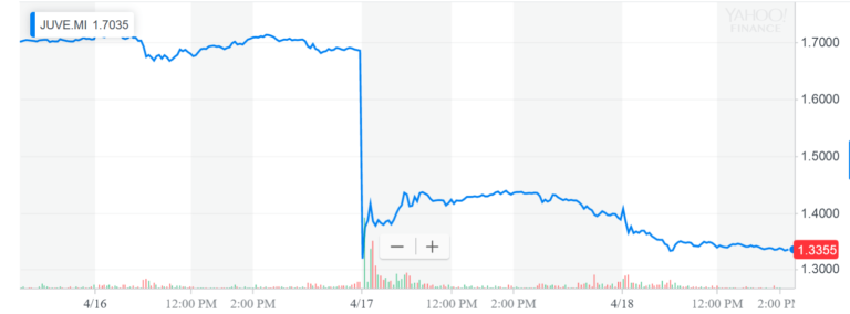 Cristiano Ronaldo Can’t Save Juventus’ 23% Stock Plunge after Shock CL Exit