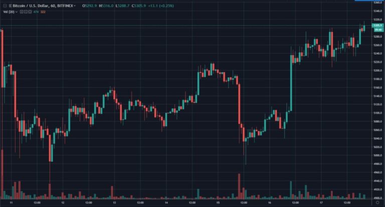 Crypto Investment Group: Bitcoin (BTC) Holding At $5,200 Is Bullish, Further Rally Possible