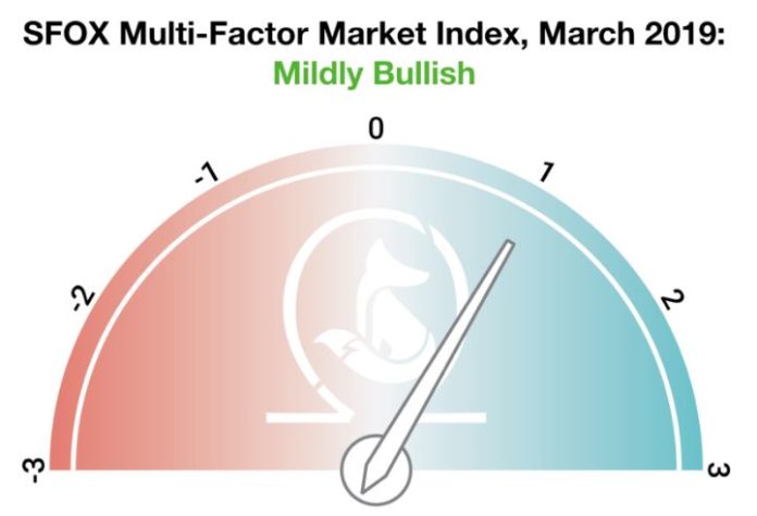 crypto market bullish sfox