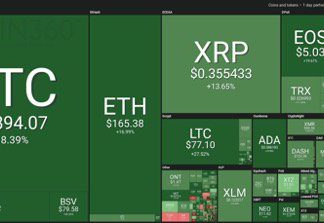 Crypto Market Rally Continues With Bitcoin Above $4,900, Tech Stocks Bounce Back Crypto Market Rally Continues With Bitcoin Above $4,900, Tech Stocks Bounce Back