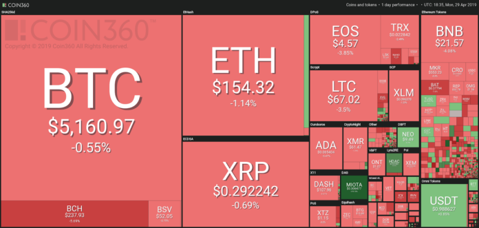 Crypto Markets Drops as Bitcoin Fails to Hold $5,300 Support, Stocks Hit All-Time Highs Market visualization from Coin360