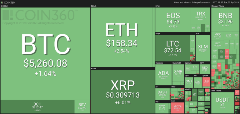 Market visualization from Coin360