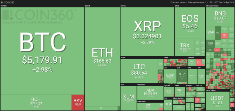Market visualization from Coin360