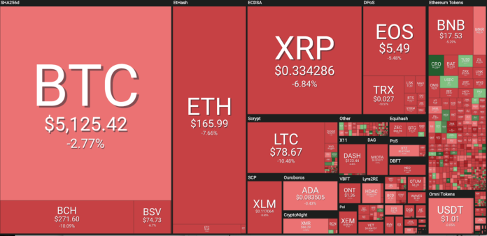 Market visualization courtesy of Coin360