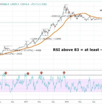 Crypto Overbought, Bitcoin (BTC) Could Drop To $3,800