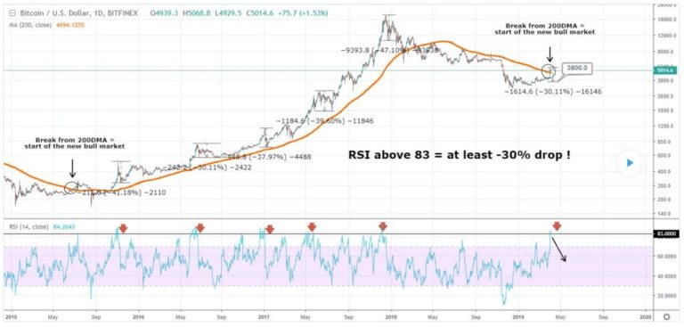 Crypto Overbought, Bitcoin (BTC) Could Drop To $3,800