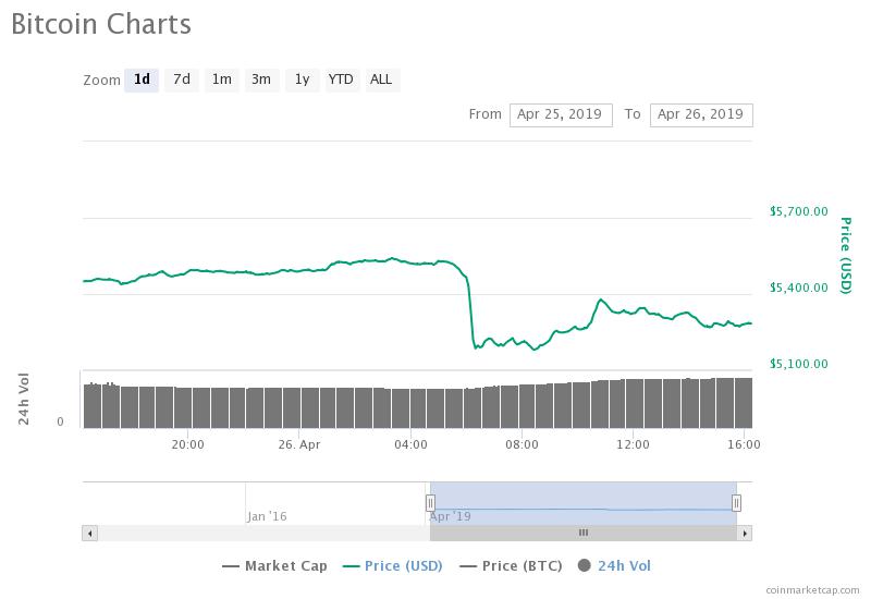 Crypto Slaughter Bleeds $8 Billion Wipeout in Minutes; Bitcoin Recovers Swiftly