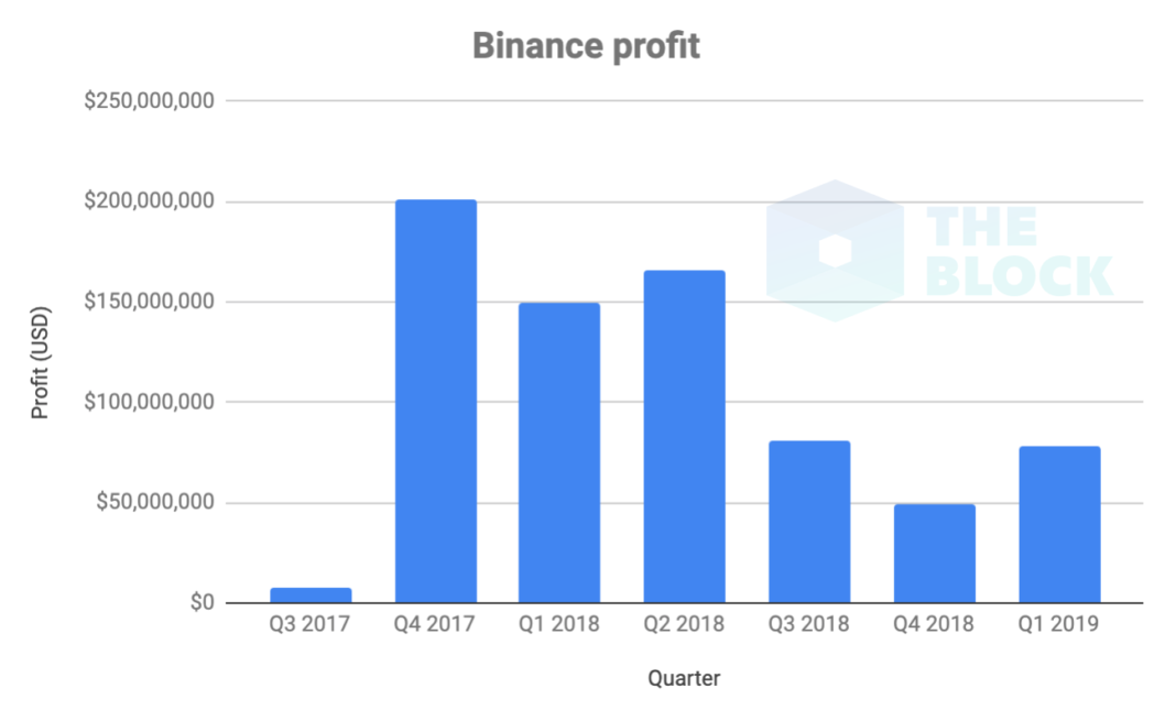 Crypto Startup Binance Secured $78 Million In Q1: What Bears?