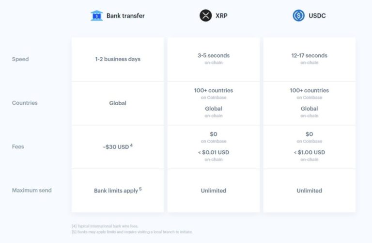 Crypto Startup Coinbase Quietly Launches XRP Payment Service