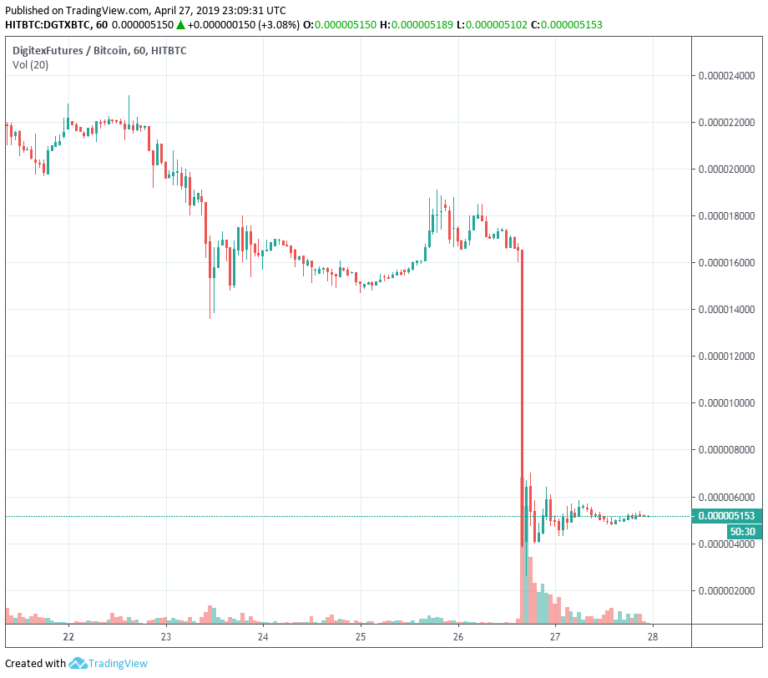 Digitex Futures CEO Goes Furious After Testing The Platform: "What the f**k do I do with this?" He Said