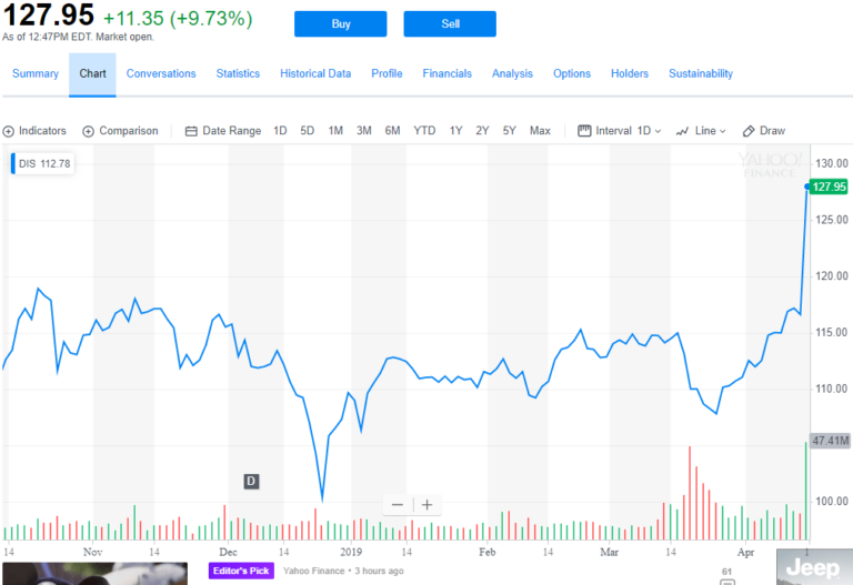 Disney Stock Surges Following 'Not-A-Netflix-Killer' Disney+ Pricing Reveal