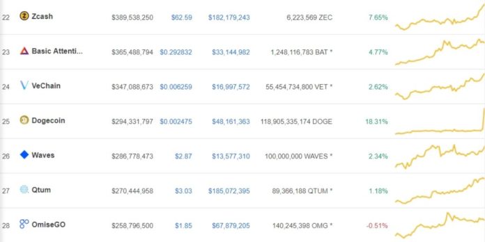 Dogecoin (DOGE) Wakes Up: Only Double Digit Increasing Coin