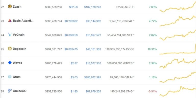 Dogecoin (DOGE) Wakes Up: Only Double Digit Increasing Coin