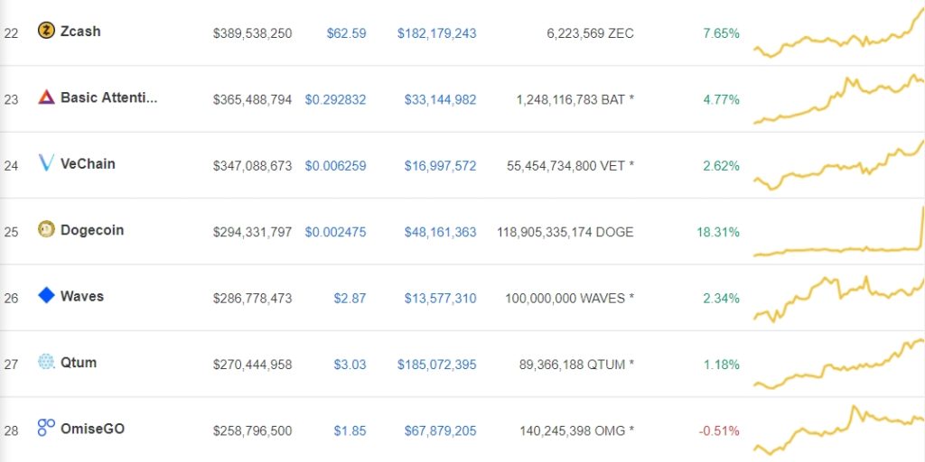 Dogecoin (DOGE) Wakes Up: Only Double Digit Increasing Coin