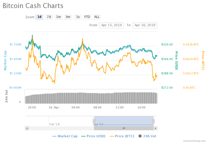 BCH PRICE, BITCOIN CASH
