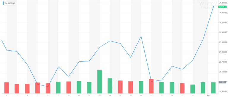 Dow Bulls For Meteoric Revival as Investors FOMO in Compelling Stock Market