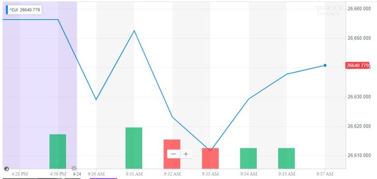 dow jones industrial average, djia