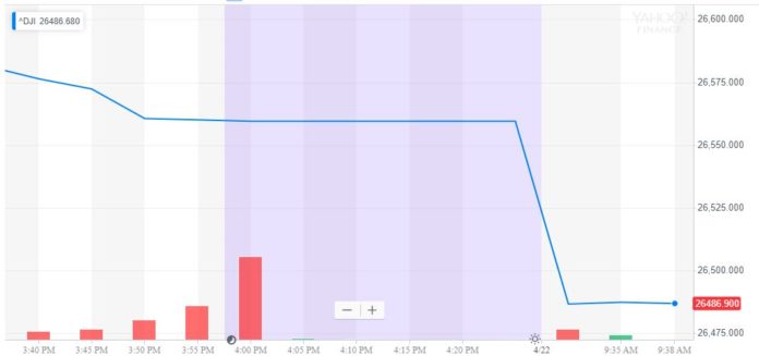 dow jones industrial average djia