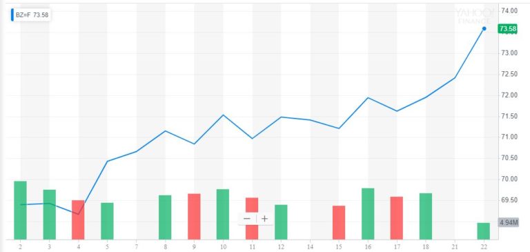 brent crude oil price, donald trump iran