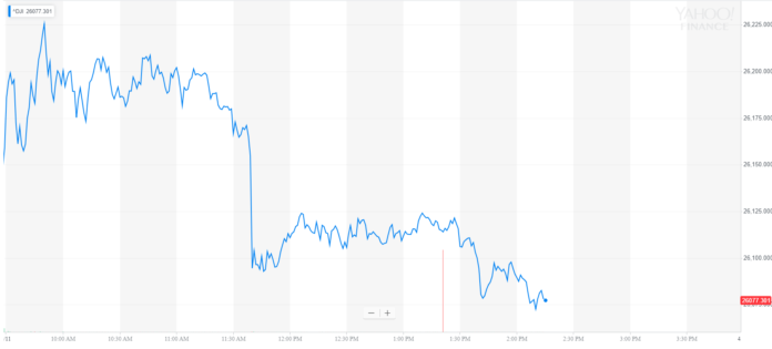 dow jones industrial average djia