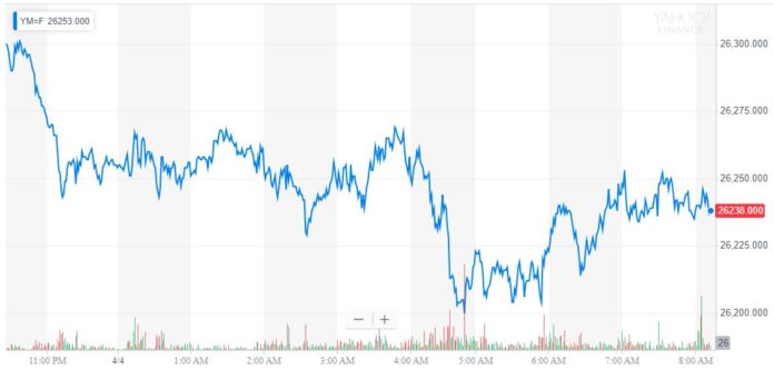 Dow Futures Fizzle as Mueller Probe Leaks Crush Trump Trade Pump dow futures, djia