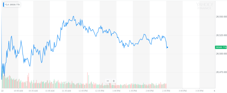 dow jones industrial average djia