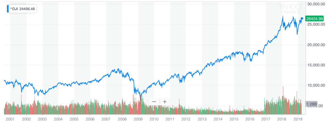 Dow Jones record highs