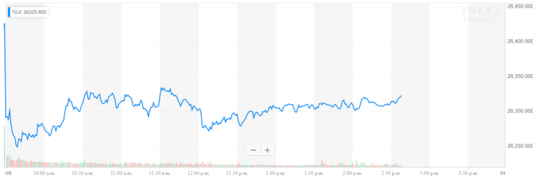 dow jones industrial average djia