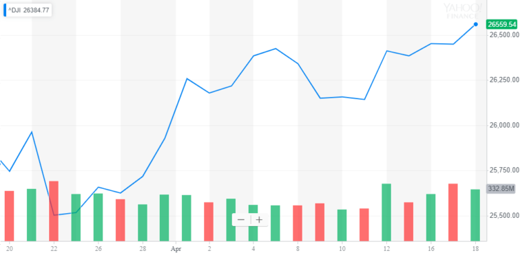 dow jones industrial average djia